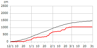 令和04年度累積降雪量