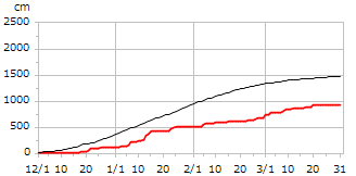 令和05年度累積降雪量