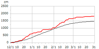 令和06年度累積降雪量