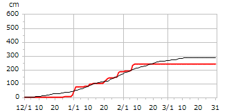 令和07年度累積降雪量