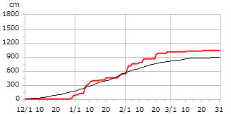 平成10年度累積降雪量