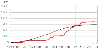 平成11年度累積降雪量
