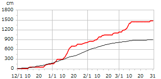 平成12年度累積降雪量