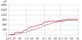 平成14年度累積降雪量