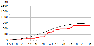 平成15年度累積降雪量