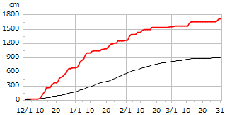 平成17年度累積降雪量