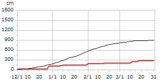 平成18年度累積降雪量