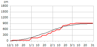 平成19年度累積降雪量