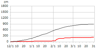 令和01年度累積降雪量