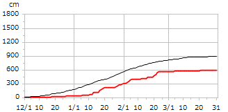 令和03年度累積降雪量