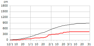 令和04年度累積降雪量