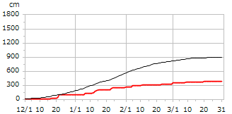 令和05年度累積降雪量
