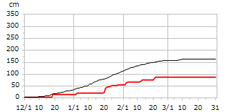 平成8年度累積降雪量