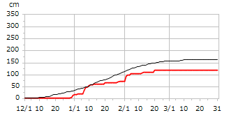 平成10年度累積降雪量
