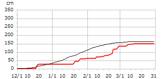 平成11年度累積降雪量