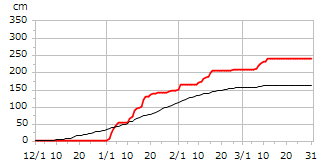 平成12年度累積降雪量