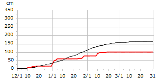 平成13年度累積降雪量