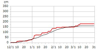 平成14年度累積降雪量