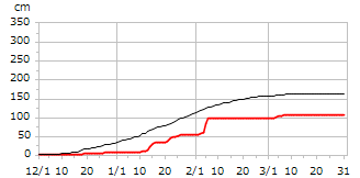 平成15年度累積降雪量