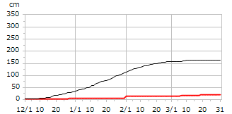 平成18年度累積降雪量