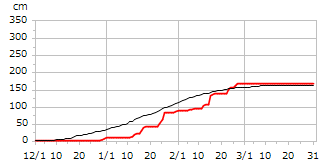 平成19年度累積降雪量
