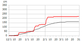 平成21年度累積降雪量