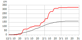 平成23年度累積降雪量