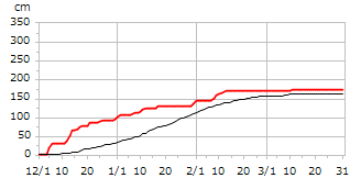 平成26年度累積降雪量