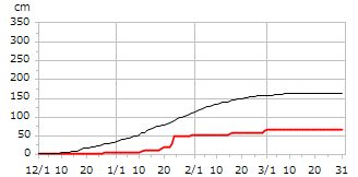 平成27年度累積降雪量