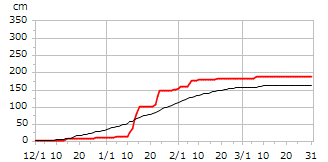 平成28年度累積降雪量