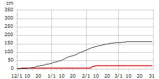 令和01年度累積降雪量