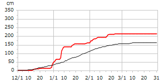令和02年度累積降雪量