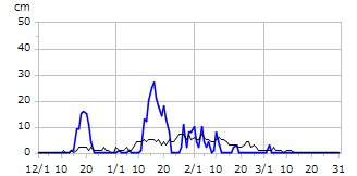 平成6年度積雪深