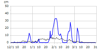 平成7年度積雪深