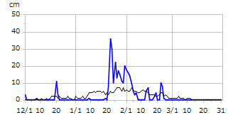 平成8年度積雪深