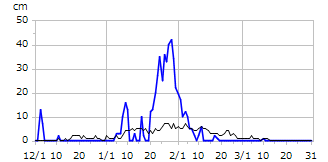 平成9年度積雪深