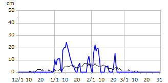 平成10年度積雪深