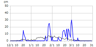 平成11年度積雪深