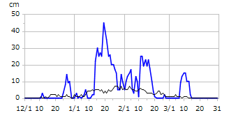 平成12年度積雪深