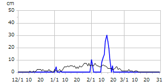 平成13年度積雪深