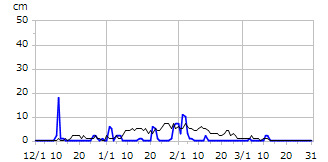 平成14年度積雪深