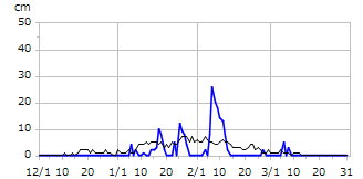 平成15年度積雪深