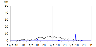 平成18年度積雪深