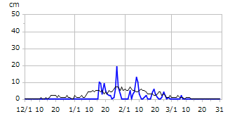 平成19年度積雪深