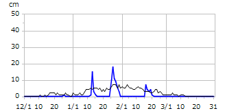 平成20年度積雪深