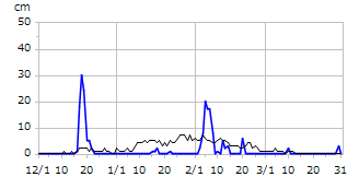 平成21年度積雪深