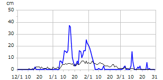 平成22年度積雪深