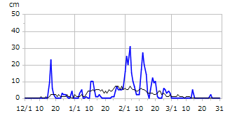 平成23年度積雪深