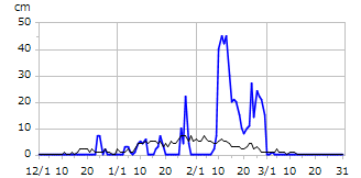 平成24年度積雪深