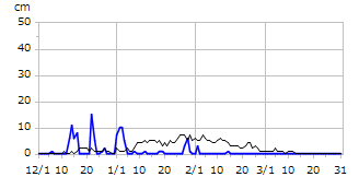 平成26年度積雪深